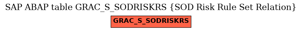 E-R Diagram for table GRAC_S_SODRISKRS (SOD Risk Rule Set Relation)