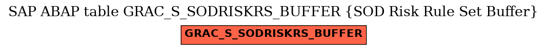 E-R Diagram for table GRAC_S_SODRISKRS_BUFFER (SOD Risk Rule Set Buffer)