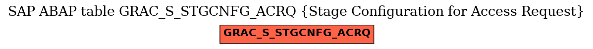 E-R Diagram for table GRAC_S_STGCNFG_ACRQ (Stage Configuration for Access Request)