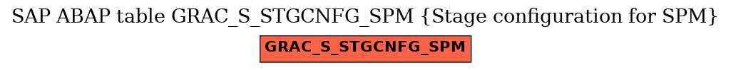 E-R Diagram for table GRAC_S_STGCNFG_SPM (Stage configuration for SPM)