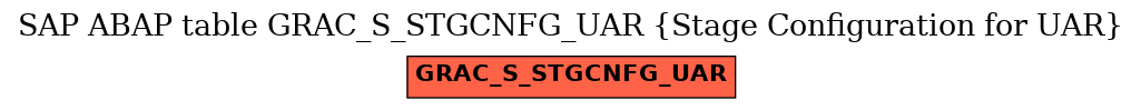 E-R Diagram for table GRAC_S_STGCNFG_UAR (Stage Configuration for UAR)
