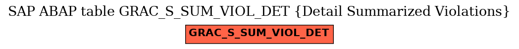 E-R Diagram for table GRAC_S_SUM_VIOL_DET (Detail Summarized Violations)