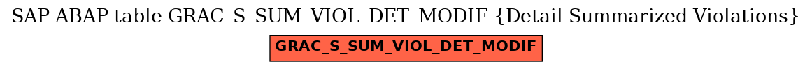 E-R Diagram for table GRAC_S_SUM_VIOL_DET_MODIF (Detail Summarized Violations)