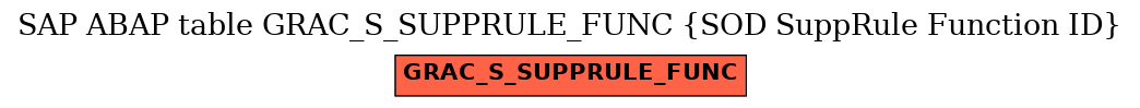 E-R Diagram for table GRAC_S_SUPPRULE_FUNC (SOD SuppRule Function ID)