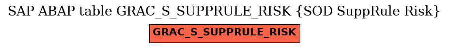 E-R Diagram for table GRAC_S_SUPPRULE_RISK (SOD SuppRule Risk)