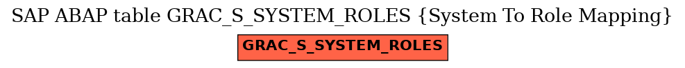 E-R Diagram for table GRAC_S_SYSTEM_ROLES (System To Role Mapping)