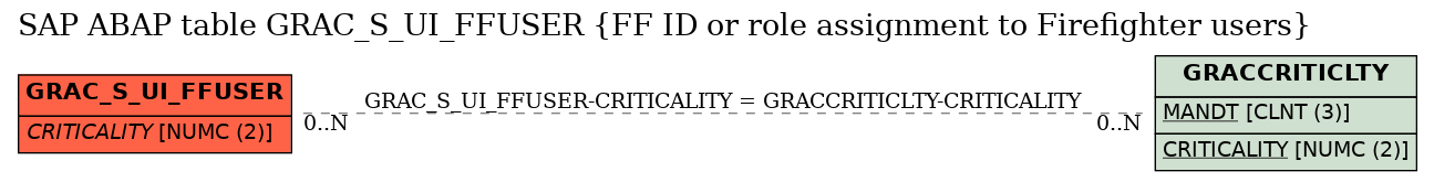 E-R Diagram for table GRAC_S_UI_FFUSER (FF ID or role assignment to Firefighter users)