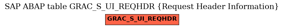 E-R Diagram for table GRAC_S_UI_REQHDR (Request Header Information)