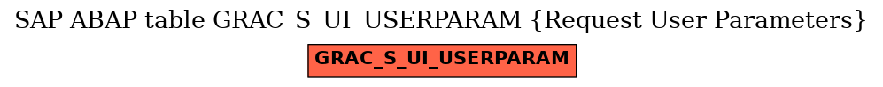 E-R Diagram for table GRAC_S_UI_USERPARAM (Request User Parameters)