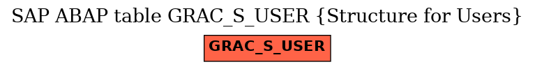 E-R Diagram for table GRAC_S_USER (Structure for Users)