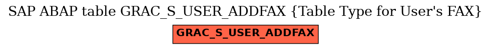 E-R Diagram for table GRAC_S_USER_ADDFAX (Table Type for User's FAX)