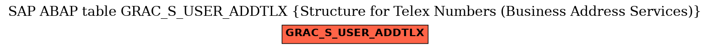 E-R Diagram for table GRAC_S_USER_ADDTLX (Structure for Telex Numbers (Business Address Services))