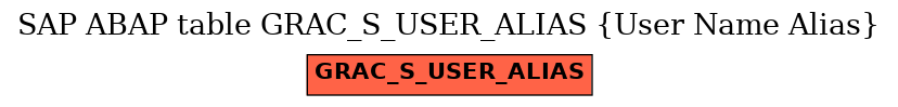 E-R Diagram for table GRAC_S_USER_ALIAS (User Name Alias)