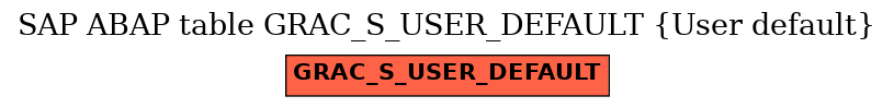 E-R Diagram for table GRAC_S_USER_DEFAULT (User default)