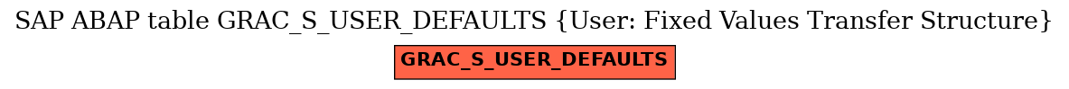 E-R Diagram for table GRAC_S_USER_DEFAULTS (User: Fixed Values Transfer Structure)