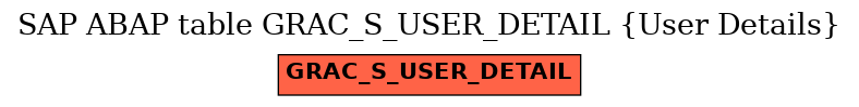 E-R Diagram for table GRAC_S_USER_DETAIL (User Details)