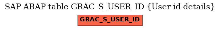 E-R Diagram for table GRAC_S_USER_ID (User id details)