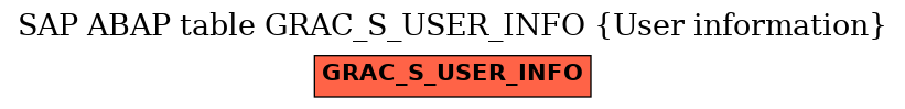 E-R Diagram for table GRAC_S_USER_INFO (User information)