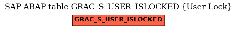 E-R Diagram for table GRAC_S_USER_ISLOCKED (User Lock)