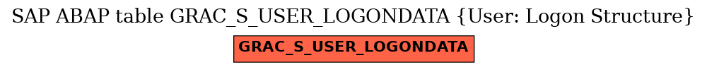 E-R Diagram for table GRAC_S_USER_LOGONDATA (User: Logon Structure)