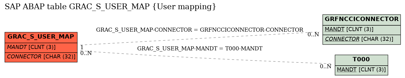 E-R Diagram for table GRAC_S_USER_MAP (User mapping)