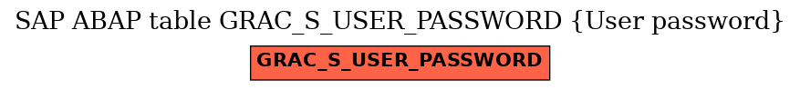 E-R Diagram for table GRAC_S_USER_PASSWORD (User password)