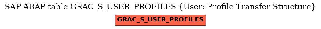 E-R Diagram for table GRAC_S_USER_PROFILES (User: Profile Transfer Structure)