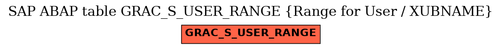 E-R Diagram for table GRAC_S_USER_RANGE (Range for User / XUBNAME)