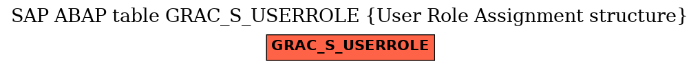 E-R Diagram for table GRAC_S_USERROLE (User Role Assignment structure)