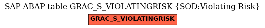 E-R Diagram for table GRAC_S_VIOLATINGRISK (SOD:Violating Risk)