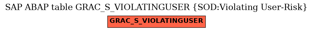 E-R Diagram for table GRAC_S_VIOLATINGUSER (SOD:Violating User-Risk)