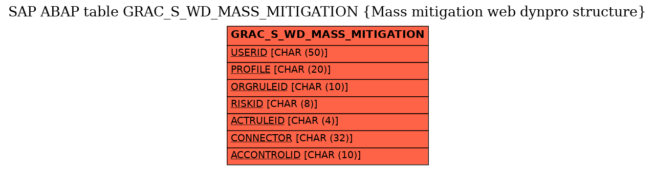 E-R Diagram for table GRAC_S_WD_MASS_MITIGATION (Mass mitigation web dynpro structure)