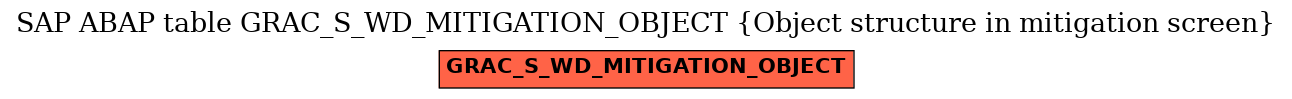 E-R Diagram for table GRAC_S_WD_MITIGATION_OBJECT (Object structure in mitigation screen)