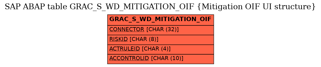E-R Diagram for table GRAC_S_WD_MITIGATION_OIF (Mitigation OIF UI structure)