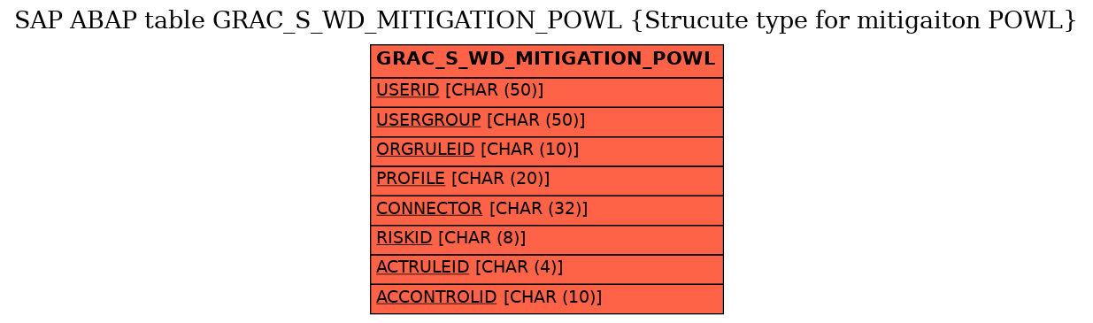 E-R Diagram for table GRAC_S_WD_MITIGATION_POWL (Strucute type for mitigaiton POWL)