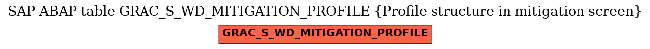 E-R Diagram for table GRAC_S_WD_MITIGATION_PROFILE (Profile structure in mitigation screen)