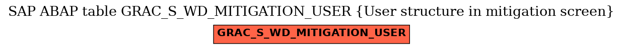 E-R Diagram for table GRAC_S_WD_MITIGATION_USER (User structure in mitigation screen)