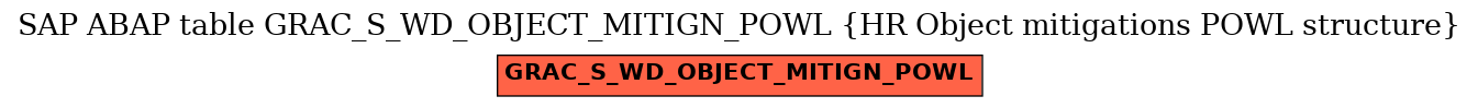 E-R Diagram for table GRAC_S_WD_OBJECT_MITIGN_POWL (HR Object mitigations POWL structure)