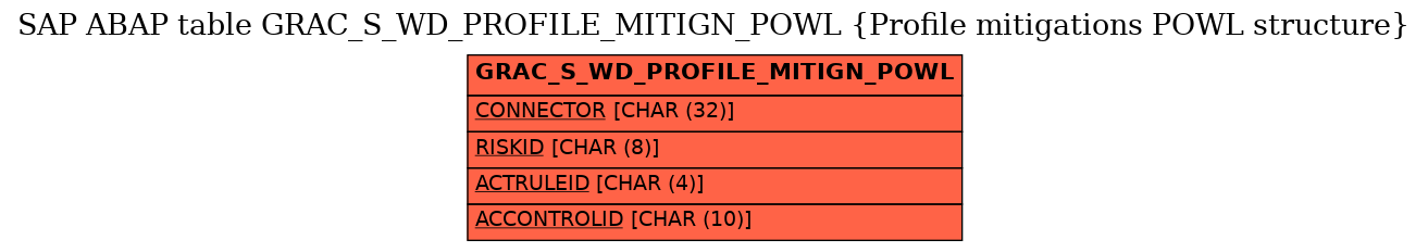 E-R Diagram for table GRAC_S_WD_PROFILE_MITIGN_POWL (Profile mitigations POWL structure)