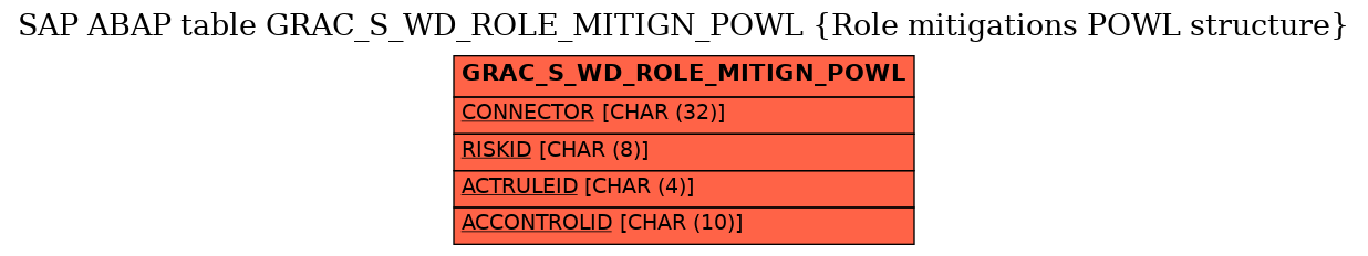 E-R Diagram for table GRAC_S_WD_ROLE_MITIGN_POWL (Role mitigations POWL structure)