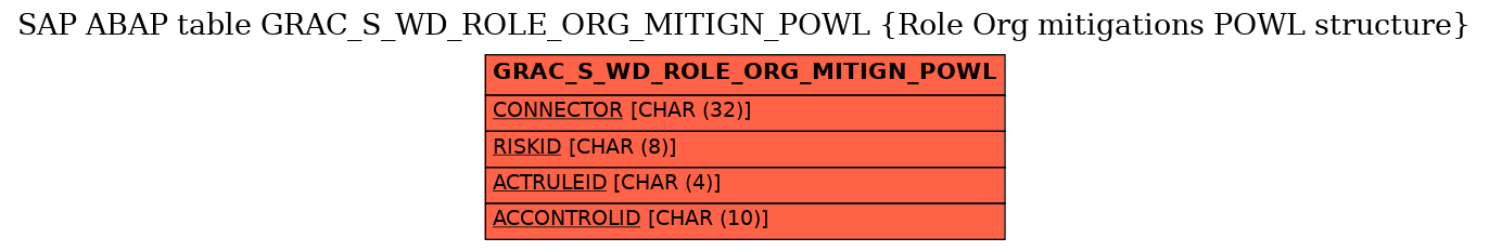 E-R Diagram for table GRAC_S_WD_ROLE_ORG_MITIGN_POWL (Role Org mitigations POWL structure)