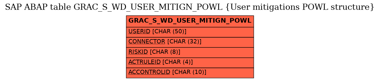 E-R Diagram for table GRAC_S_WD_USER_MITIGN_POWL (User mitigations POWL structure)