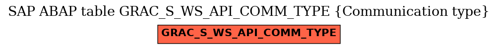 E-R Diagram for table GRAC_S_WS_API_COMM_TYPE (Communication type)