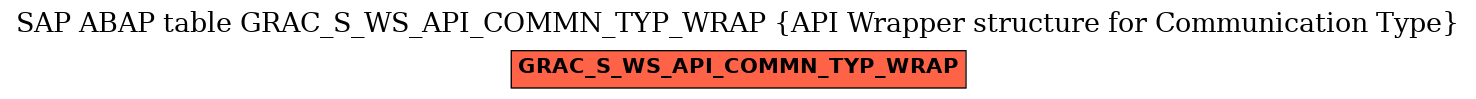 E-R Diagram for table GRAC_S_WS_API_COMMN_TYP_WRAP (API Wrapper structure for Communication Type)