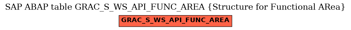 E-R Diagram for table GRAC_S_WS_API_FUNC_AREA (Structure for Functional ARea)