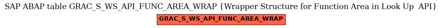 E-R Diagram for table GRAC_S_WS_API_FUNC_AREA_WRAP (Wrapper Structure for Function Area in Look Up  API)