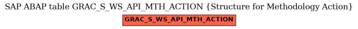 E-R Diagram for table GRAC_S_WS_API_MTH_ACTION (Structure for Methodology Action)