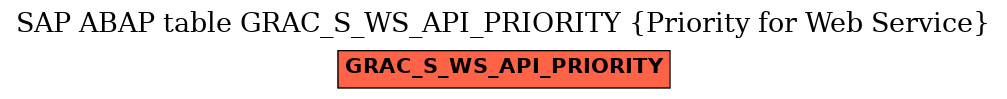 E-R Diagram for table GRAC_S_WS_API_PRIORITY (Priority for Web Service)