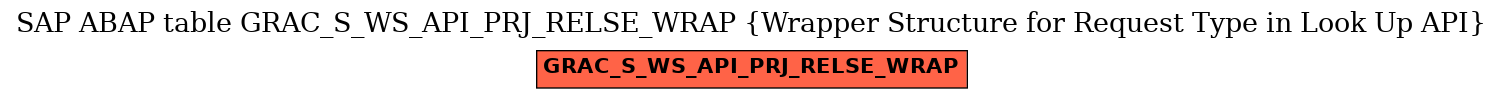 E-R Diagram for table GRAC_S_WS_API_PRJ_RELSE_WRAP (Wrapper Structure for Request Type in Look Up API)