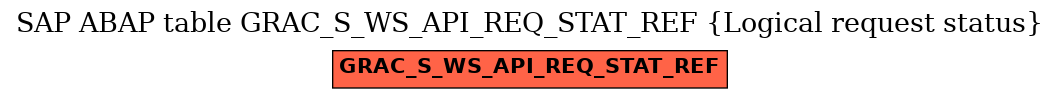 E-R Diagram for table GRAC_S_WS_API_REQ_STAT_REF (Logical request status)